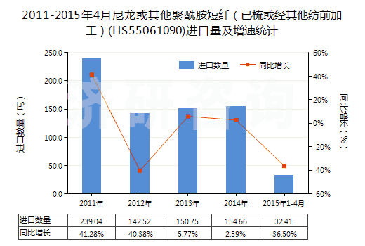 2011-2015年4月尼龍或其他聚酰胺短纖（已梳或經(jīng)其他紡前加工）(HS55061090)進(jìn)口量及增速統(tǒng)計(jì)